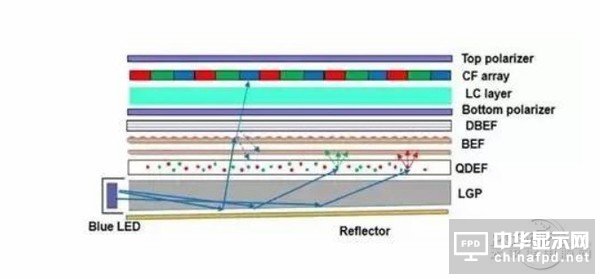 LCD/量子点/OLED技术对比分析：OLED毛病一堆 量子点半死不活