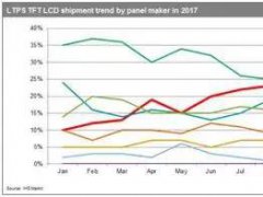 中国面板厂商的又一次历史性突破！Q4’17天马LTPS手机面板出货量升至全球第一