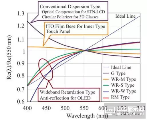 图文详解：AMOLED圆偏光片的宽波域相位差补偿膜技术