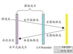 图文详解：AMOLED圆偏光片的宽波域相位差补偿膜技术