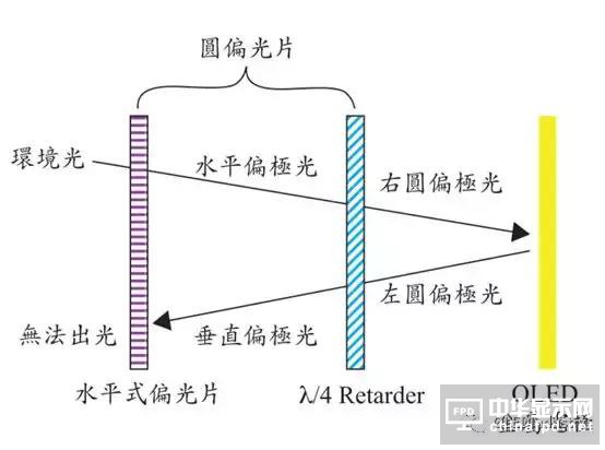 图文详解：AMOLED圆偏光片的宽波域相位差补偿膜技术