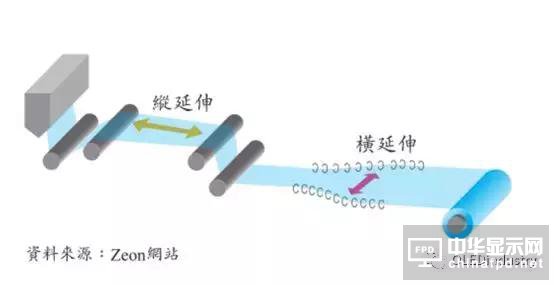 图文详解：AMOLED圆偏光片的宽波域相位差补偿膜技术