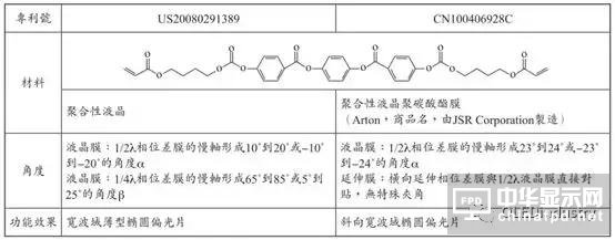 图文详解：AMOLED圆偏光片的宽波域相位差补偿膜技术