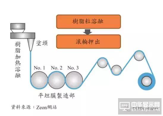 图文详解：AMOLED圆偏光片的宽波域相位差补偿膜技术