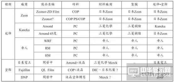 图文详解：AMOLED圆偏光片的宽波域相位差补偿膜技术