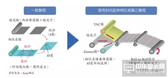 图文详解：AMOLED圆偏光片的宽波域相位差补偿膜技术