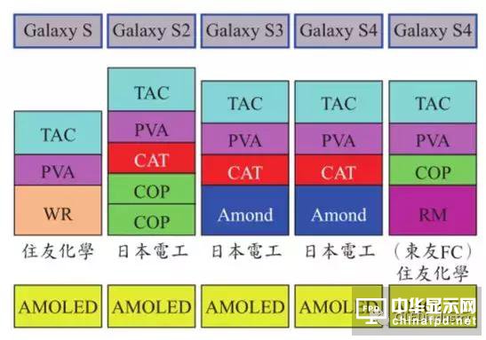 图文详解：AMOLED圆偏光片的宽波域相位差补偿膜技术