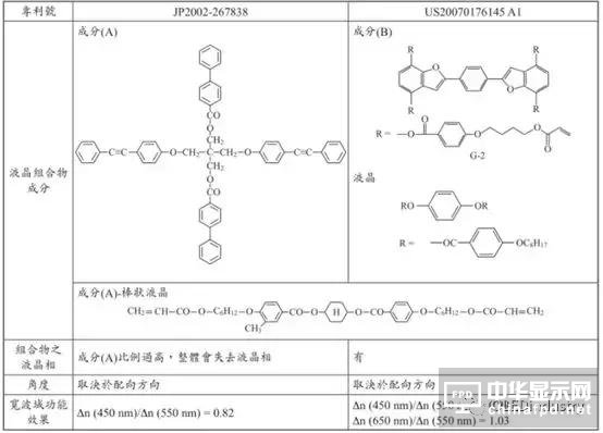 图文详解：AMOLED圆偏光片的宽波域相位差补偿膜技术