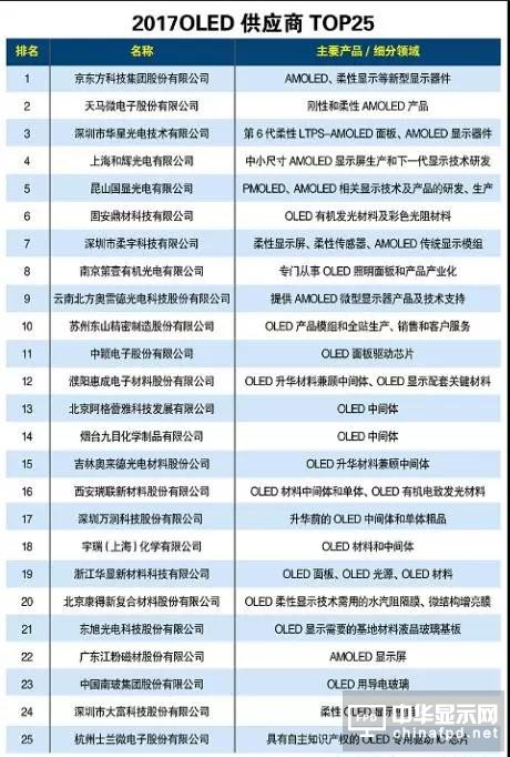 2018中国OLED产能占全球20％份额：寡头独大到群雄而起