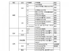 2018中国OLED产能占全球20%份额：寡头独大到群雄而起