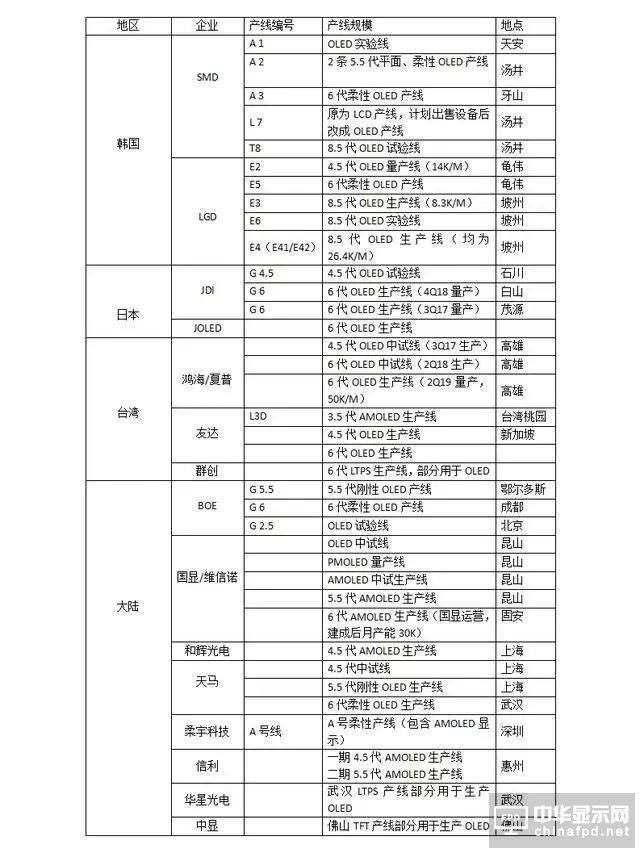 2018中国OLED产能占全球20％份额：寡头独大到群雄而起