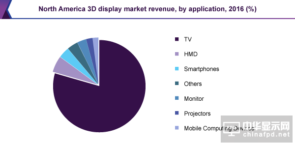 全球3D显示器市场前景预测分析