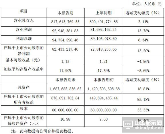 偏光片国产化为大势所趋 三利谱：2018年有望迈入新一轮高速成长期