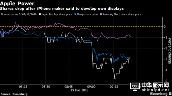 苹果将开发显示屏 “杀手锏”横空出世令三星、夏普股价大跌