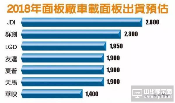 2018年面板厂车载显示面板出货量预估