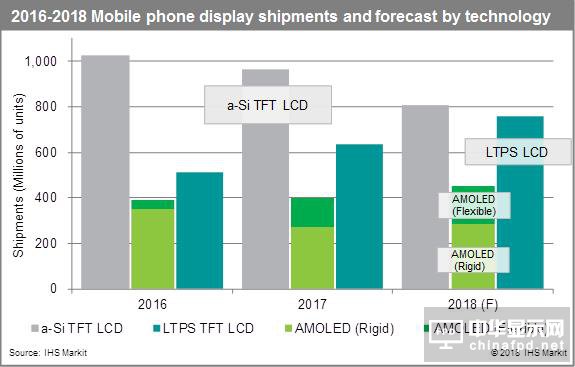 智能手机市场的AMOLED面板需求量增长将远低于预期