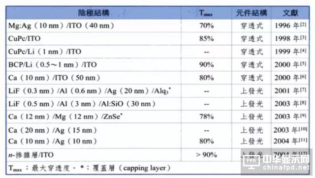 进阶篇来了！看这几种OLED结构是如何修炼而成的