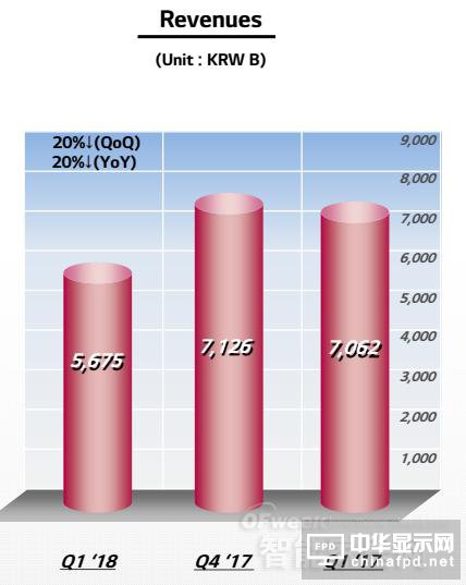 <a href='/article/tag/OLED' target='_blank' style='cursor:pointer;color:#D05C38;text-decoration:underline;'>OLED</a>屏幕中游厂商Q1财报公布 京东方暂时领先 LGD降幅大