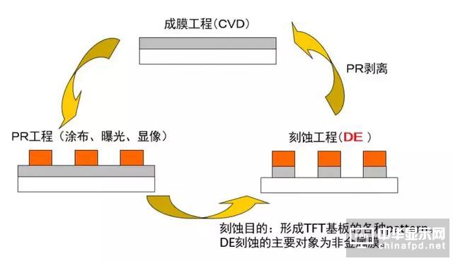 想要去跟TFT Array工艺大神交流，一定要先看这篇文章