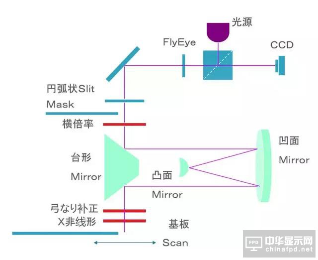 想要去跟TFT Array工艺大神交流，一定要先看这篇文章