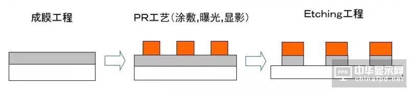 想要去跟TFT Array工艺大神交流，一定要先看这篇文章