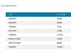 超大尺寸面板增长三倍 但友达光电关闭松江工厂