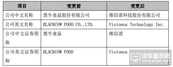 黑牛食品简称将变更为维信诺 未来聚焦OLED领域