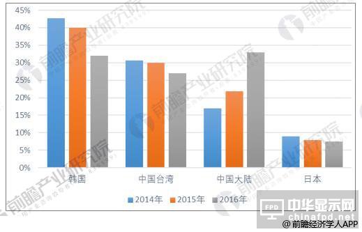 液晶显示面板板出口量大幅度下降 同比减少98.8%