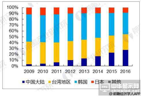 液晶显示面板板出口量大幅度下降 同比减少98.8%