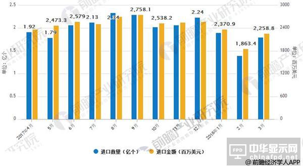 液晶显示面板板出口量大幅度下降 同比减少98.8%