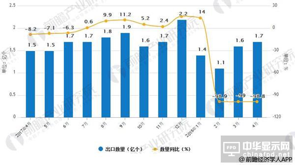 液晶显示面板板出口量大幅度下降 同比减少98.8%