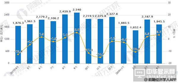 液晶显示面板板出口量大幅度下降 同比减少98.8%