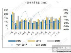 中国彩电行业发展趋势分析 产品向智能化转型