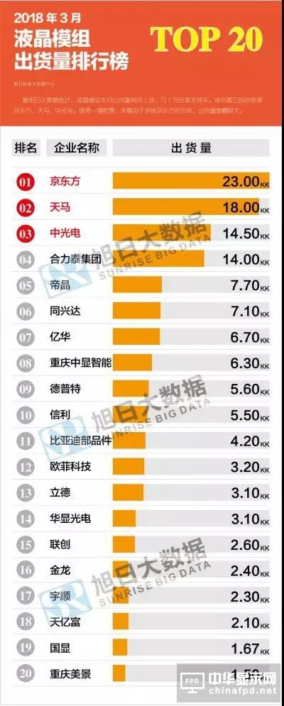 2018年3月液晶模组出货量排行榜