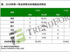 笔记本电脑市场分析：戴尔/惠普第一季走强 联想第二季走势成关注焦点