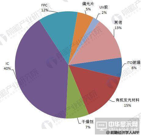 2018年PMOLED细分产品下游需求广泛