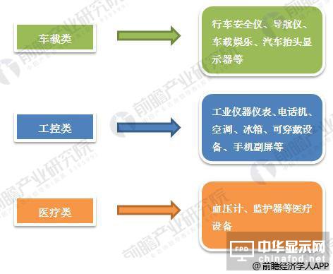 2018年PMOLED细分产品下游需求广泛