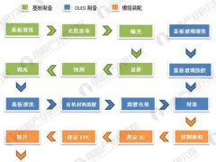 2018年PMOLED细分产品下游需求广泛