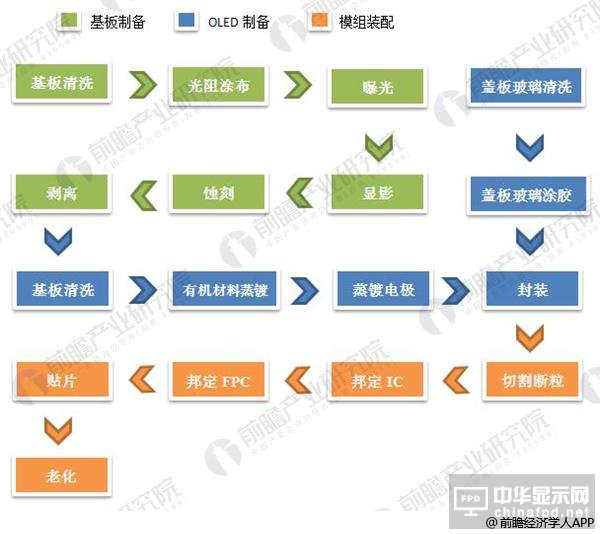 2018年PMOLED细分产品下游需求广泛