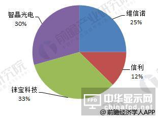 2018年PMOLED细分产品下游需求广泛