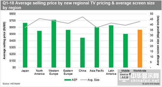 全球液晶电视出货量增长：中国均价最低