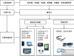 全球偏光片产业发展及其市场趋势分析