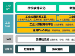 一文了解工业互联网三大平台体系
