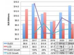 OLED设备支出持续下滑 2020年需求强势反弹