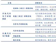 自动驾驶+新能源汽车双轮驱动，Auto PCB前景广阔