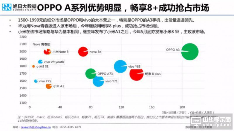 2018年国产智能手机出货量预测