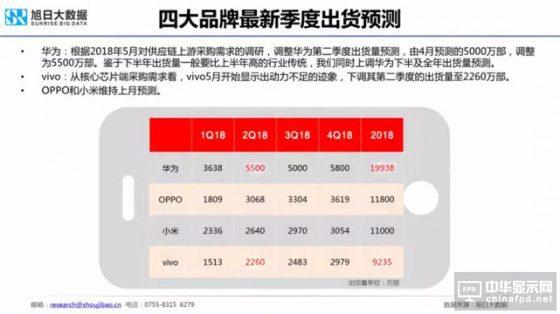 2018年国产智能手机出货量预测