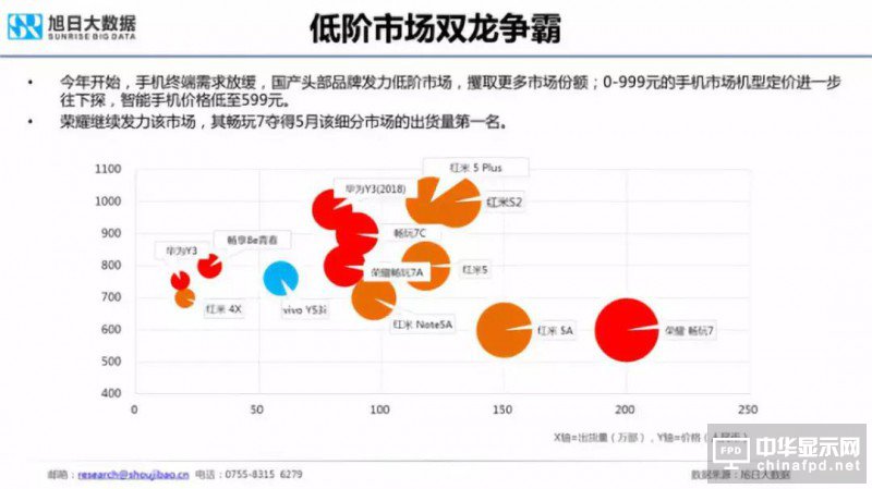 2018年国产智能手机出货量预测