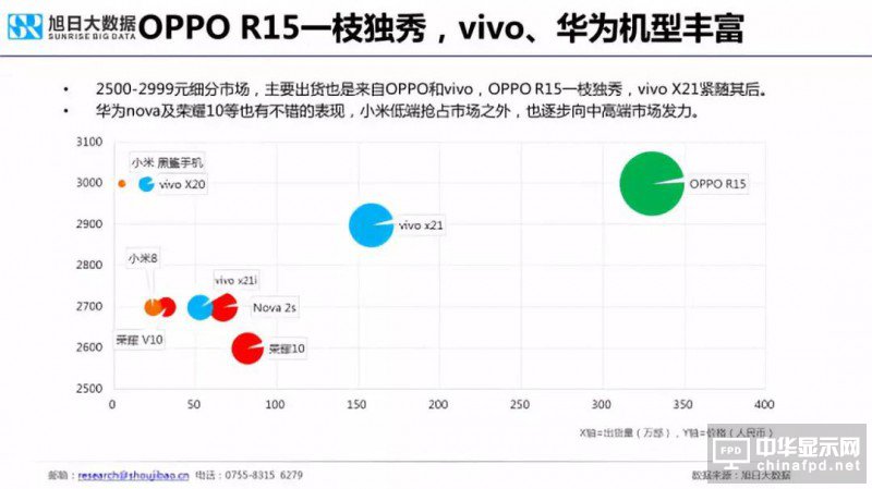 2018年国产智能手机出货量预测