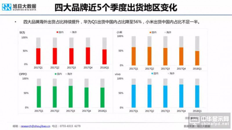 2018年国产智能手机出货量预测